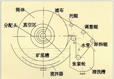 海南折带式真空过滤机